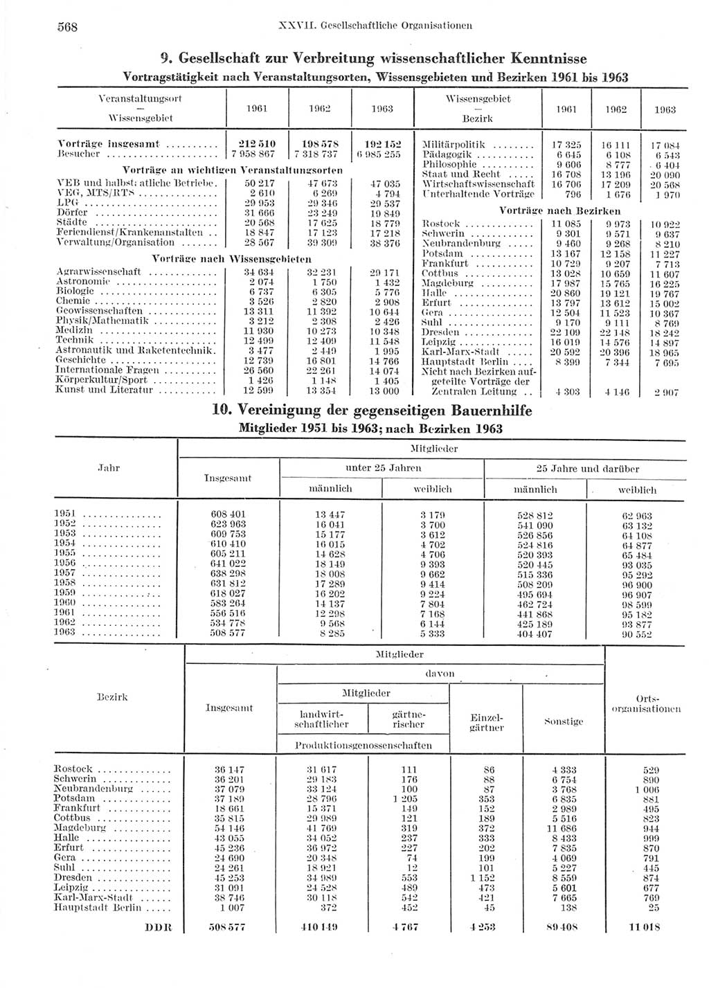 Statistisches Jahrbuch der Deutschen Demokratischen Republik (DDR) 1964, Seite 568 (Stat. Jb. DDR 1964, S. 568)