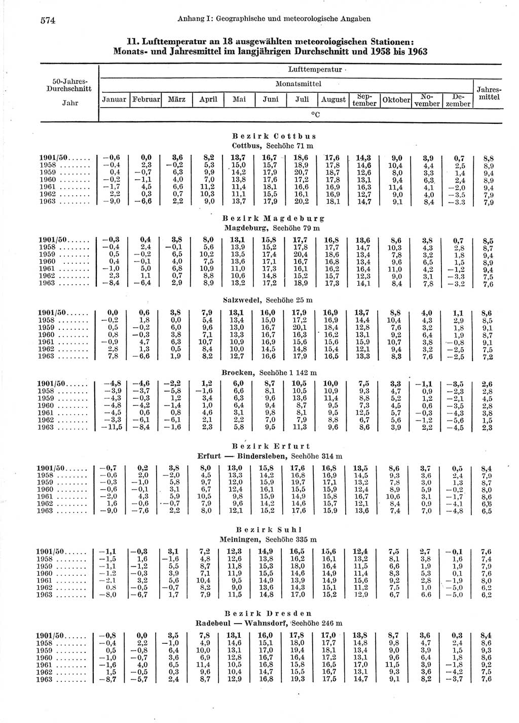 Statistisches Jahrbuch der Deutschen Demokratischen Republik (DDR) 1964, Seite 574 (Stat. Jb. DDR 1964, S. 574)