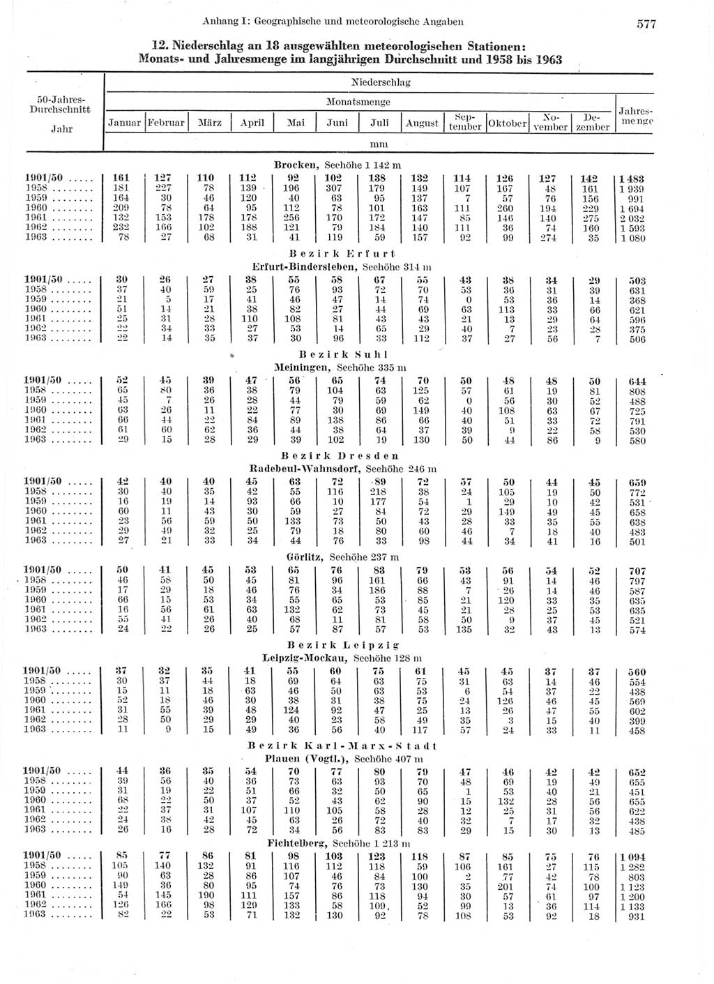 Statistisches Jahrbuch der Deutschen Demokratischen Republik (DDR) 1964, Seite 577 (Stat. Jb. DDR 1964, S. 577)