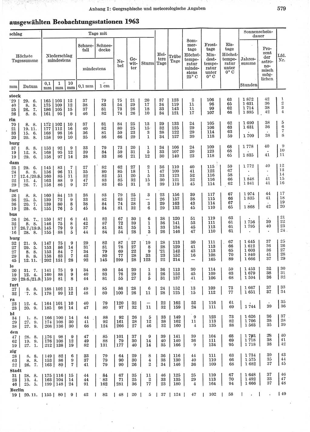 Statistisches Jahrbuch der Deutschen Demokratischen Republik (DDR) 1964, Seite 579 (Stat. Jb. DDR 1964, S. 579)