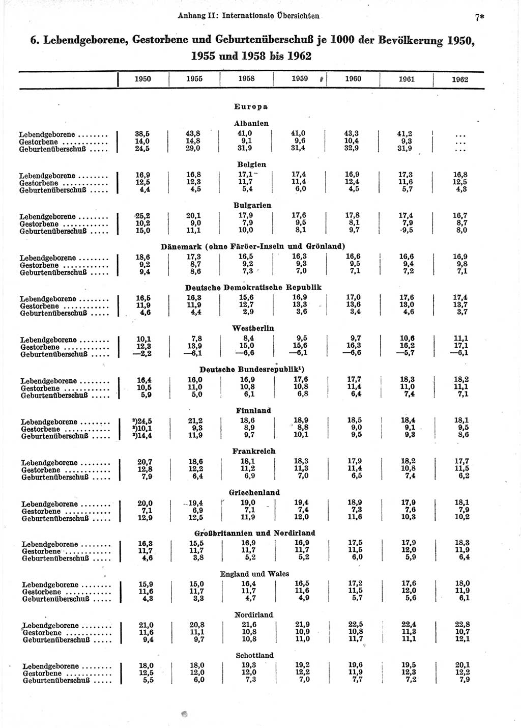 Statistisches Jahrbuch der Deutschen Demokratischen Republik (DDR) 1964, Seite 7 (Stat. Jb. DDR 1964, S. 7)