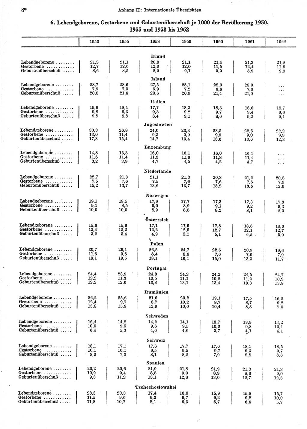 Statistisches Jahrbuch der Deutschen Demokratischen Republik (DDR) 1964, Seite 8 (Stat. Jb. DDR 1964, S. 8)