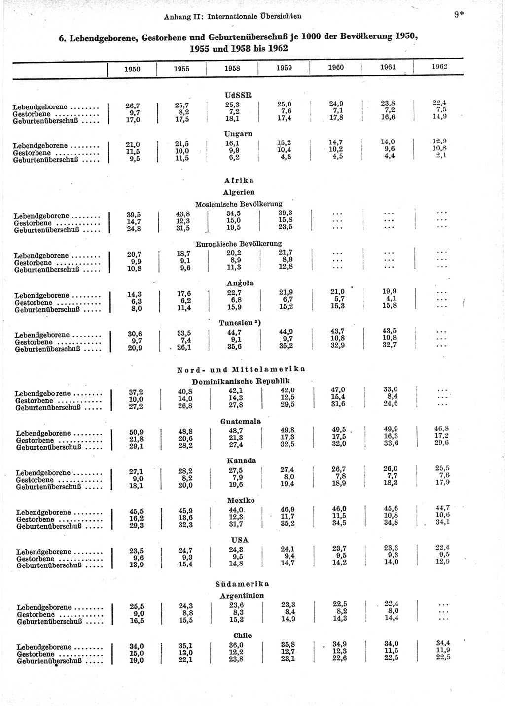 Statistisches Jahrbuch der Deutschen Demokratischen Republik (DDR) 1964, Seite 9 (Stat. Jb. DDR 1964, S. 9)