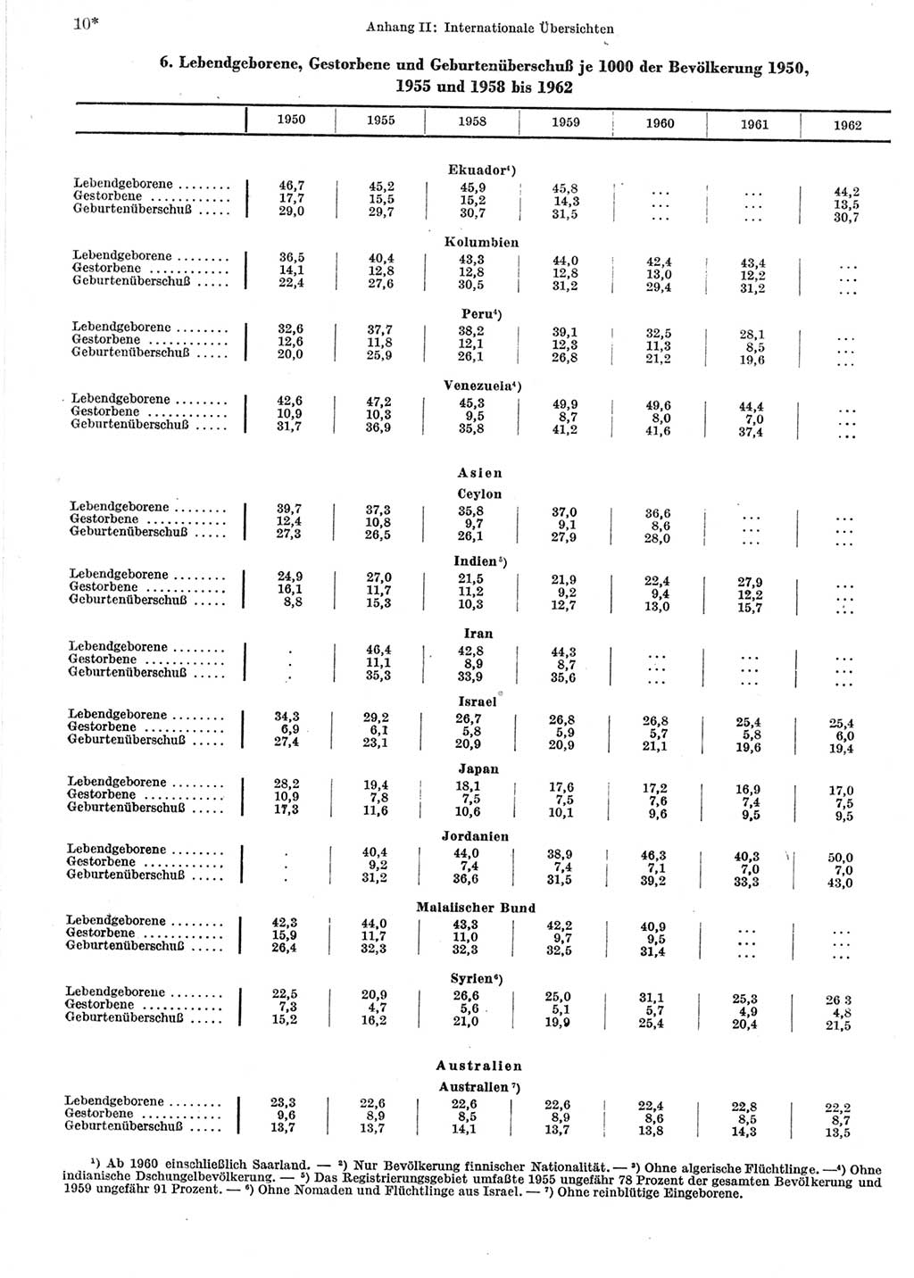 Statistisches Jahrbuch der Deutschen Demokratischen Republik (DDR) 1964, Seite 10 (Stat. Jb. DDR 1964, S. 10)