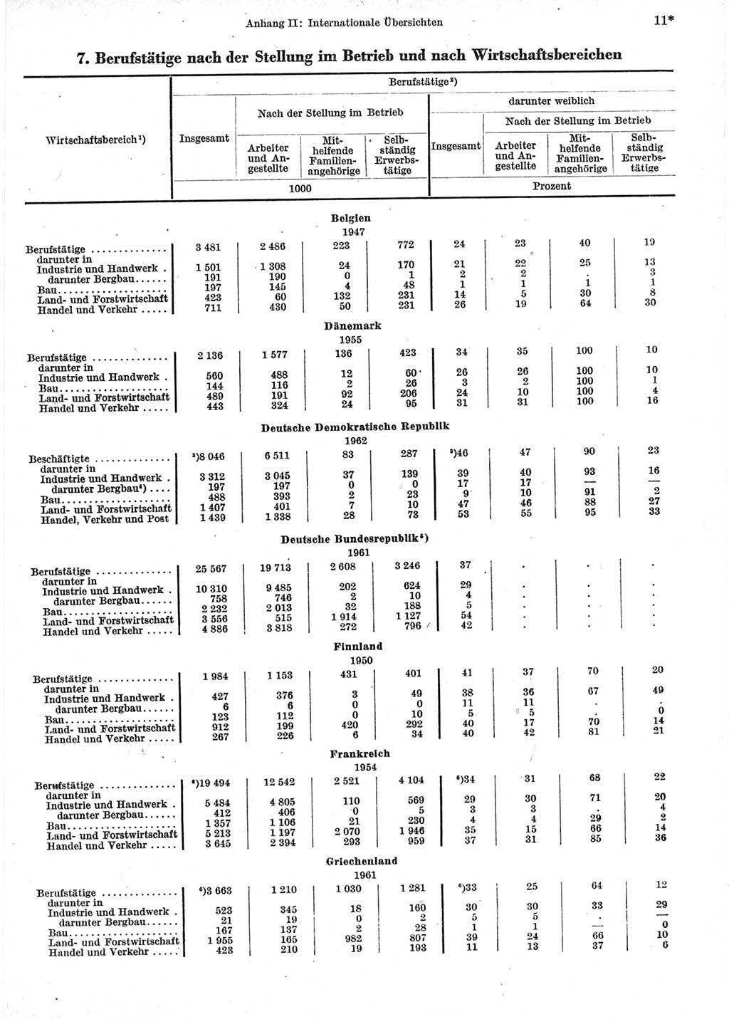 Statistisches Jahrbuch der Deutschen Demokratischen Republik (DDR) 1964, Seite 11 (Stat. Jb. DDR 1964, S. 11)