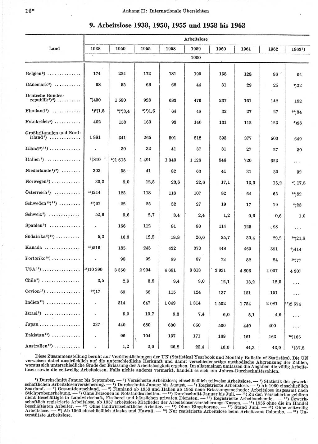 Statistisches Jahrbuch der Deutschen Demokratischen Republik (DDR) 1964, Seite 16 (Stat. Jb. DDR 1964, S. 16)