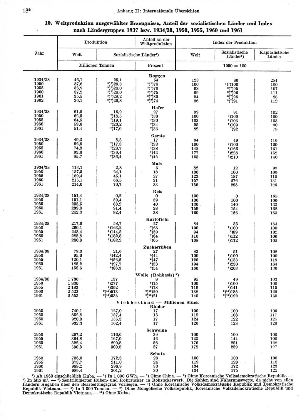 Statistisches Jahrbuch der Deutschen Demokratischen Republik (DDR) 1964, Seite 18 (Stat. Jb. DDR 1964, S. 18)