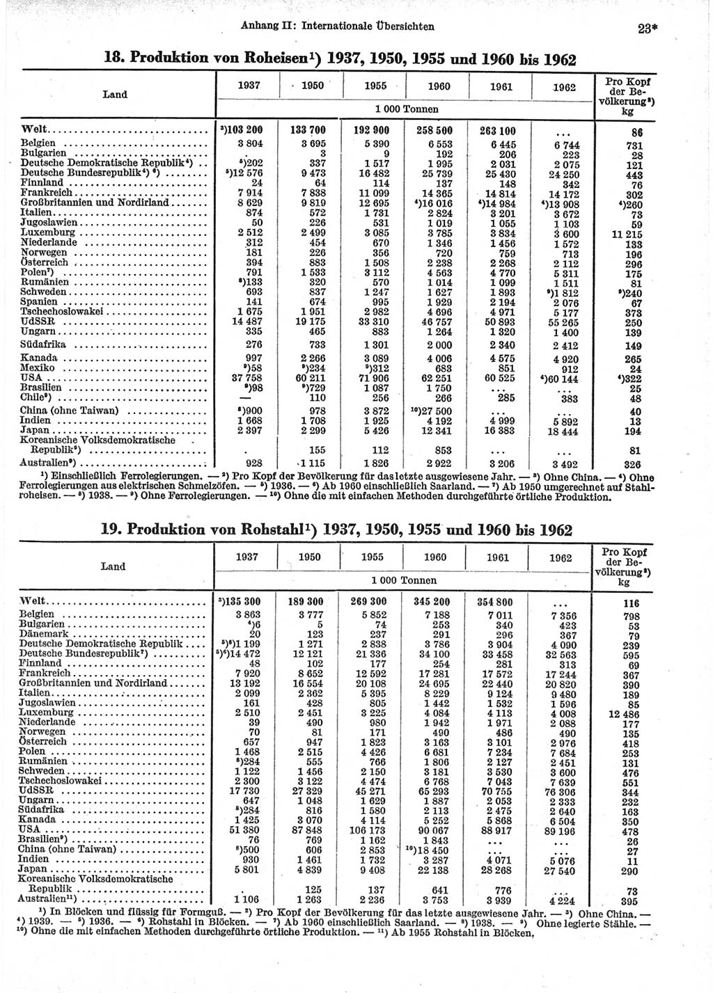 Statistisches Jahrbuch der Deutschen Demokratischen Republik (DDR) 1964, Seite 23 (Stat. Jb. DDR 1964, S. 23)