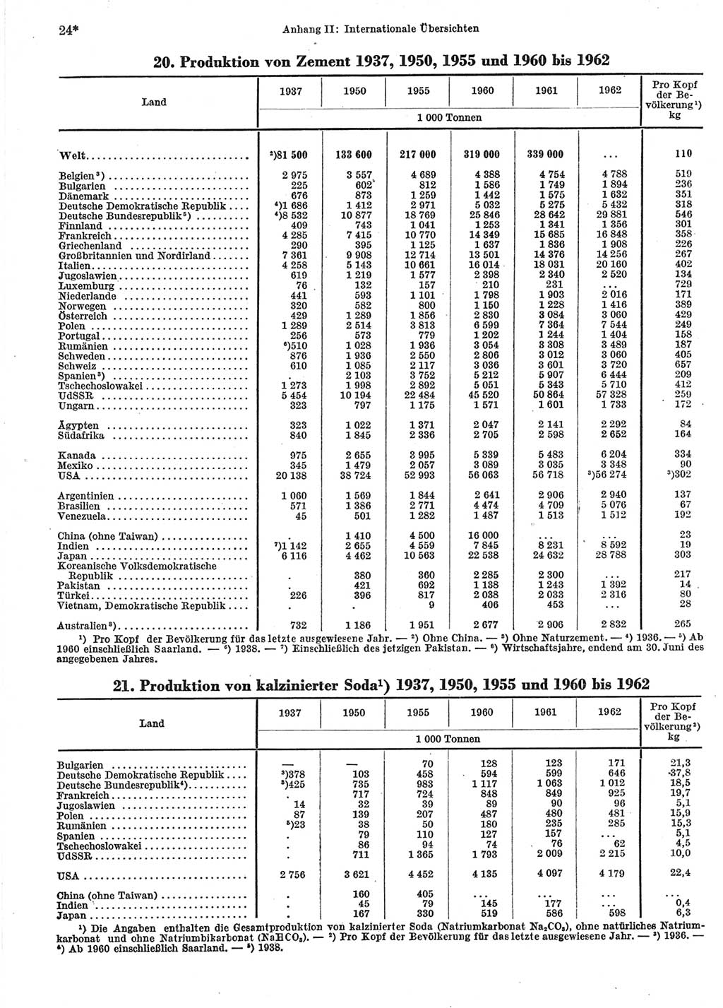 Statistisches Jahrbuch der Deutschen Demokratischen Republik (DDR) 1964, Seite 24 (Stat. Jb. DDR 1964, S. 24)