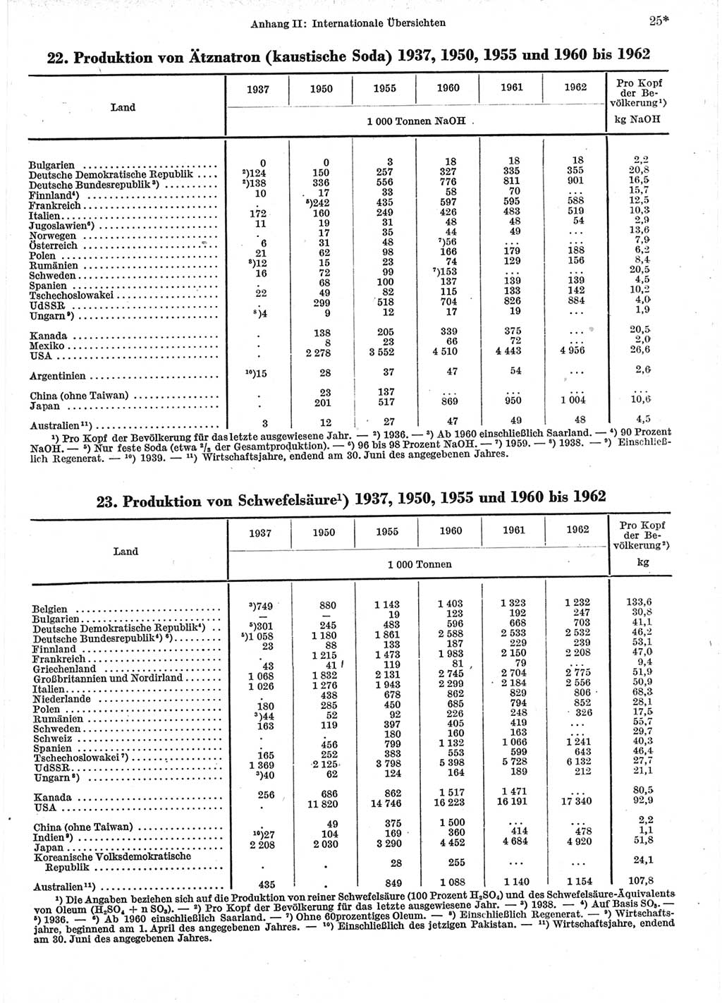 Statistisches Jahrbuch der Deutschen Demokratischen Republik (DDR) 1964, Seite 25 (Stat. Jb. DDR 1964, S. 25)