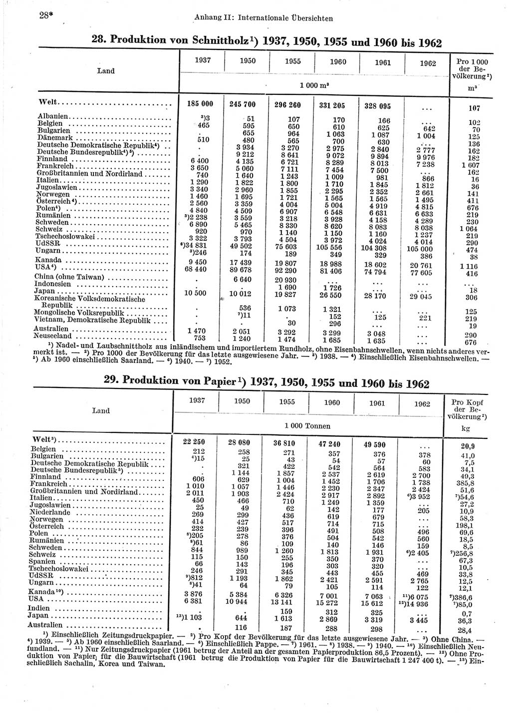 Statistisches Jahrbuch der Deutschen Demokratischen Republik (DDR) 1964, Seite 28 (Stat. Jb. DDR 1964, S. 28)