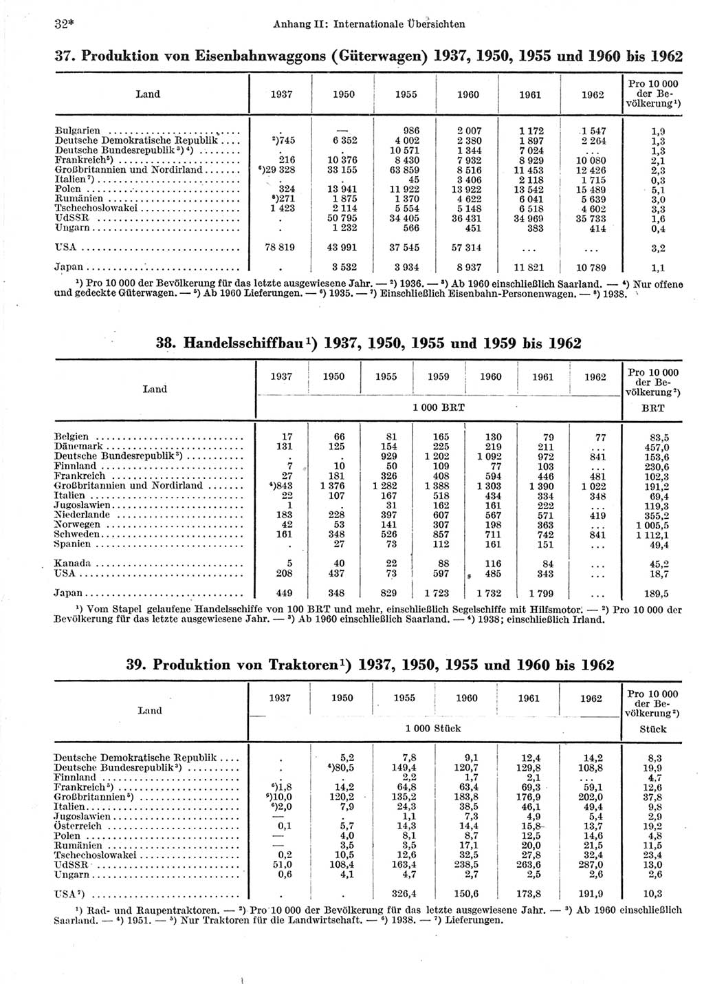 Statistisches Jahrbuch der Deutschen Demokratischen Republik (DDR) 1964, Seite 32 (Stat. Jb. DDR 1964, S. 32)