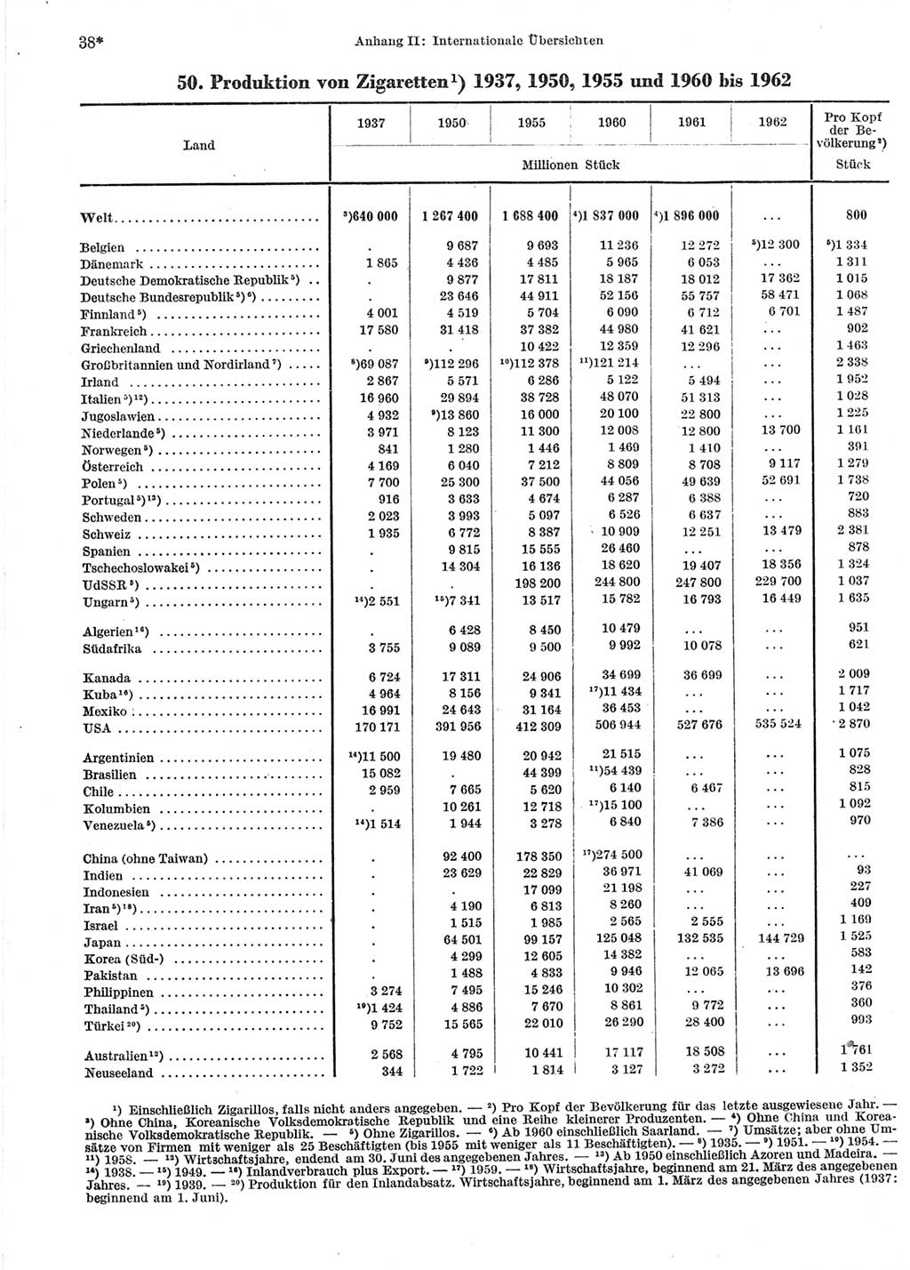 Statistisches Jahrbuch der Deutschen Demokratischen Republik (DDR) 1964, Seite 38 (Stat. Jb. DDR 1964, S. 38)