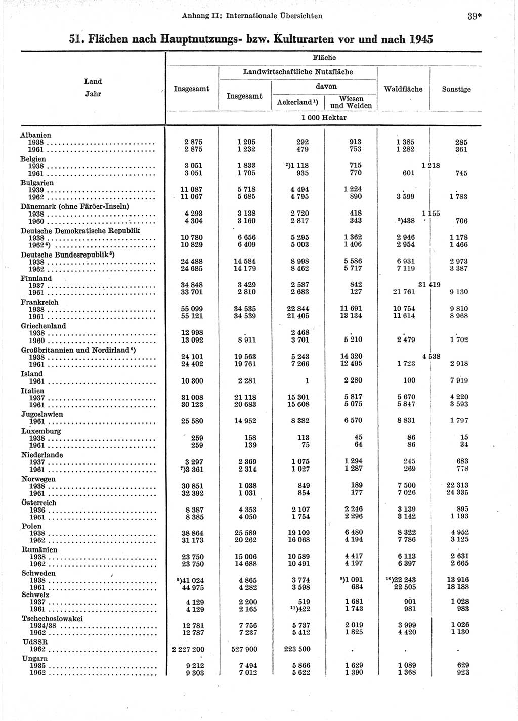 Statistisches Jahrbuch der Deutschen Demokratischen Republik (DDR) 1964, Seite 39 (Stat. Jb. DDR 1964, S. 39)