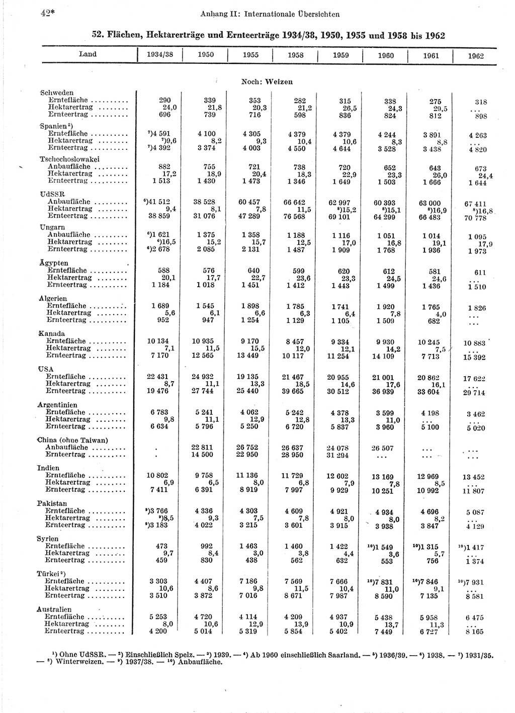 Statistisches Jahrbuch der Deutschen Demokratischen Republik (DDR) 1964, Seite 42 (Stat. Jb. DDR 1964, S. 42)