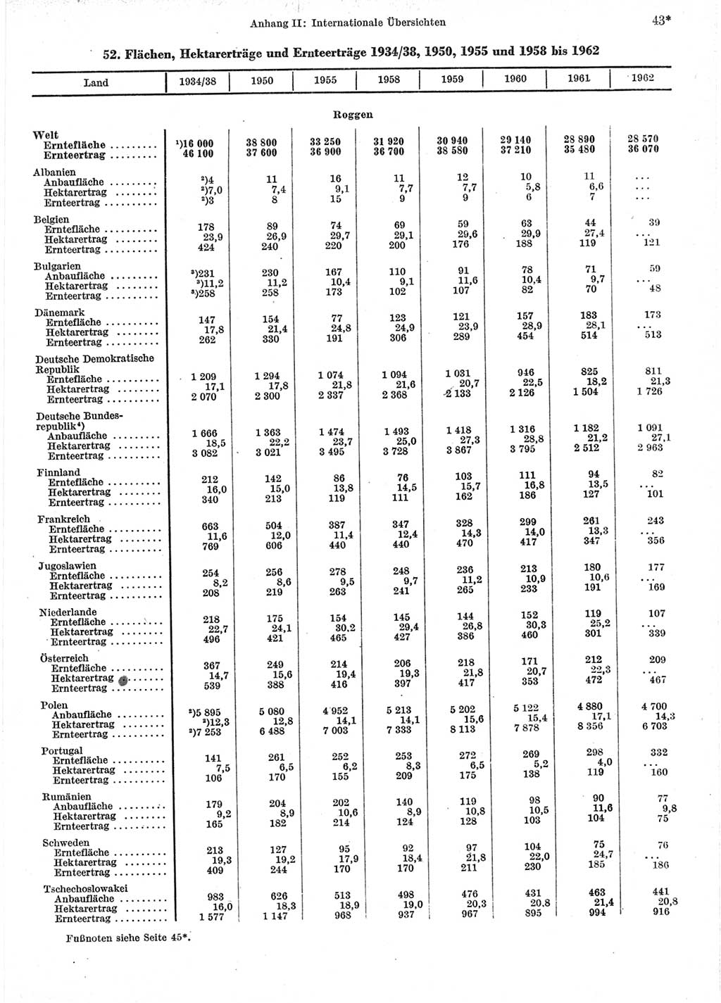 Statistisches Jahrbuch der Deutschen Demokratischen Republik (DDR) 1964, Seite 43 (Stat. Jb. DDR 1964, S. 43)