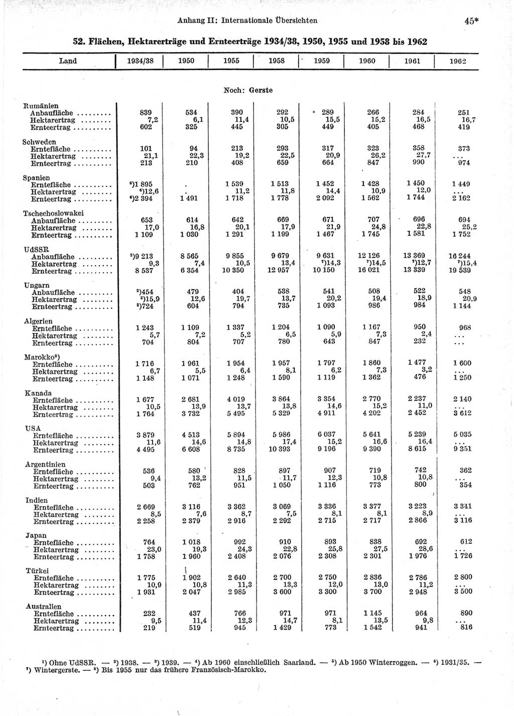 Statistisches Jahrbuch der Deutschen Demokratischen Republik (DDR) 1964, Seite 45 (Stat. Jb. DDR 1964, S. 45)