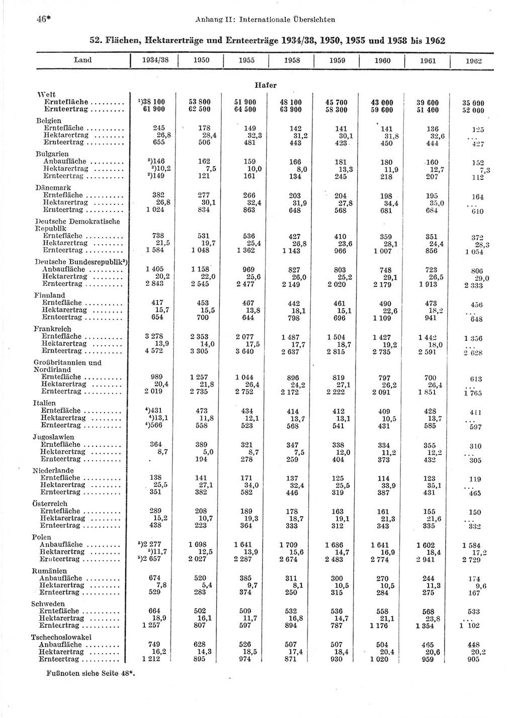 Statistisches Jahrbuch der Deutschen Demokratischen Republik (DDR) 1964, Seite 46 (Stat. Jb. DDR 1964, S. 46)