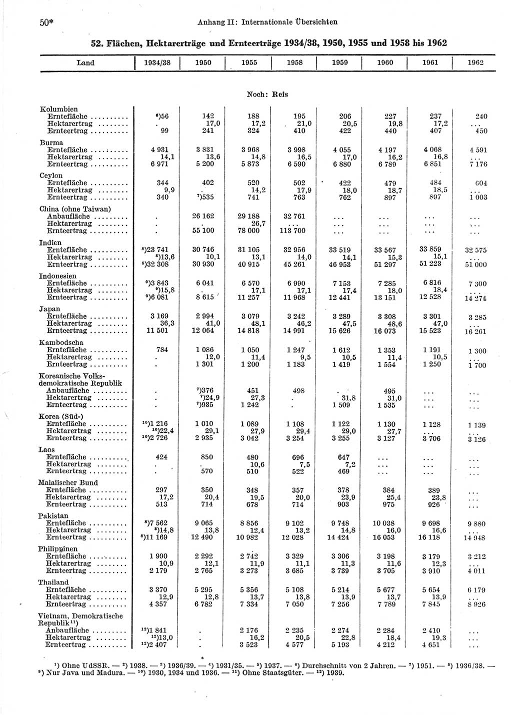 Statistisches Jahrbuch der Deutschen Demokratischen Republik (DDR) 1964, Seite 50 (Stat. Jb. DDR 1964, S. 50)