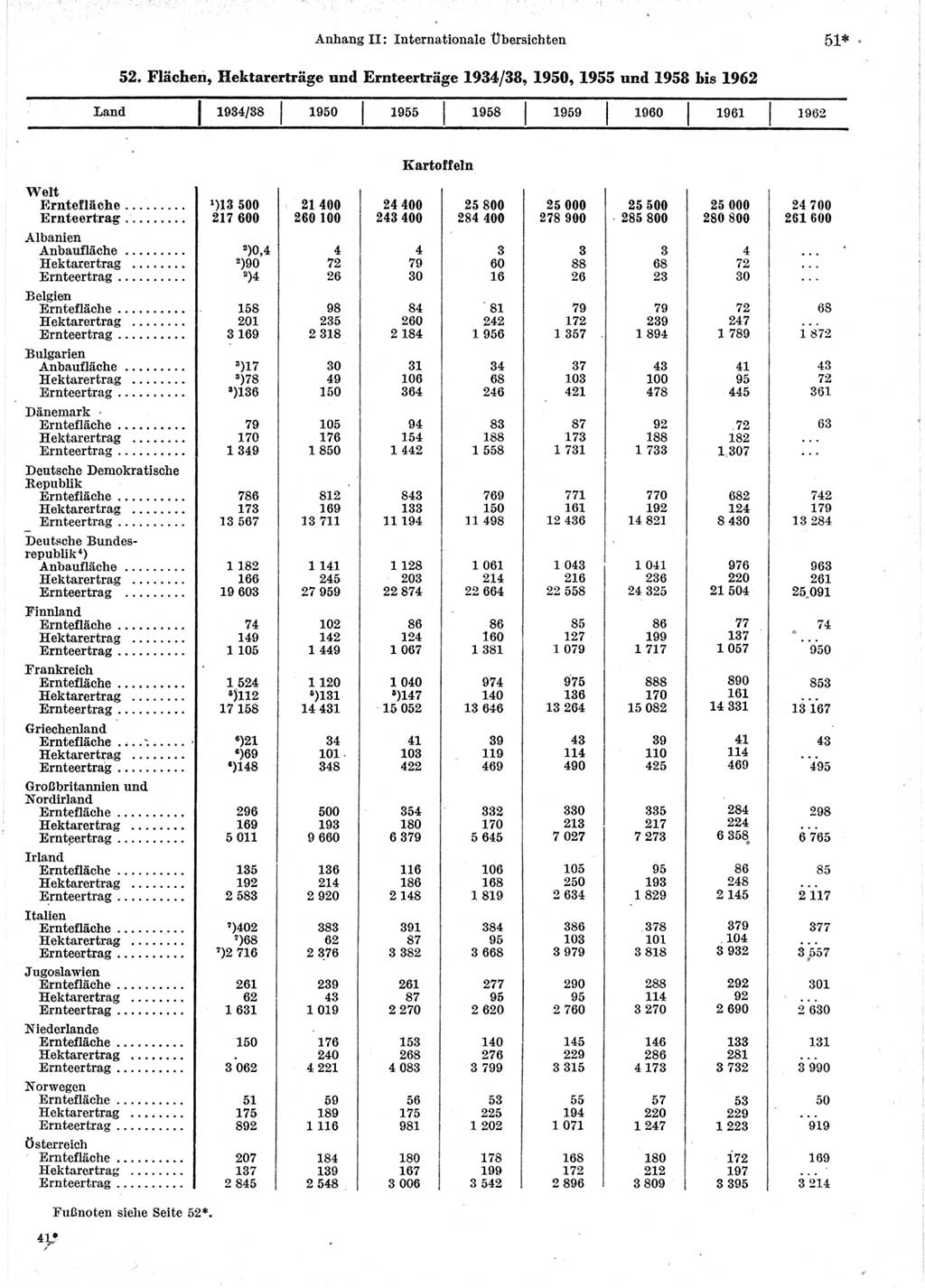 Statistisches Jahrbuch der Deutschen Demokratischen Republik (DDR) 1964, Seite 51 (Stat. Jb. DDR 1964, S. 51)