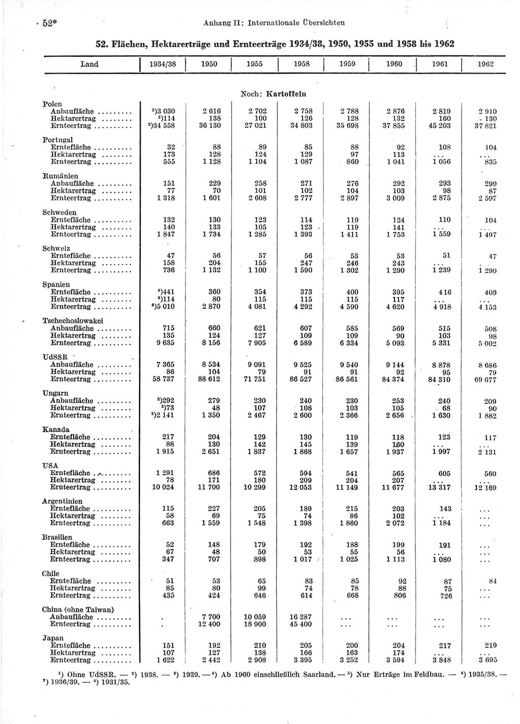 Statistisches Jahrbuch der Deutschen Demokratischen Republik (DDR) 1964, Seite 52 (Stat. Jb. DDR 1964, S. 52)