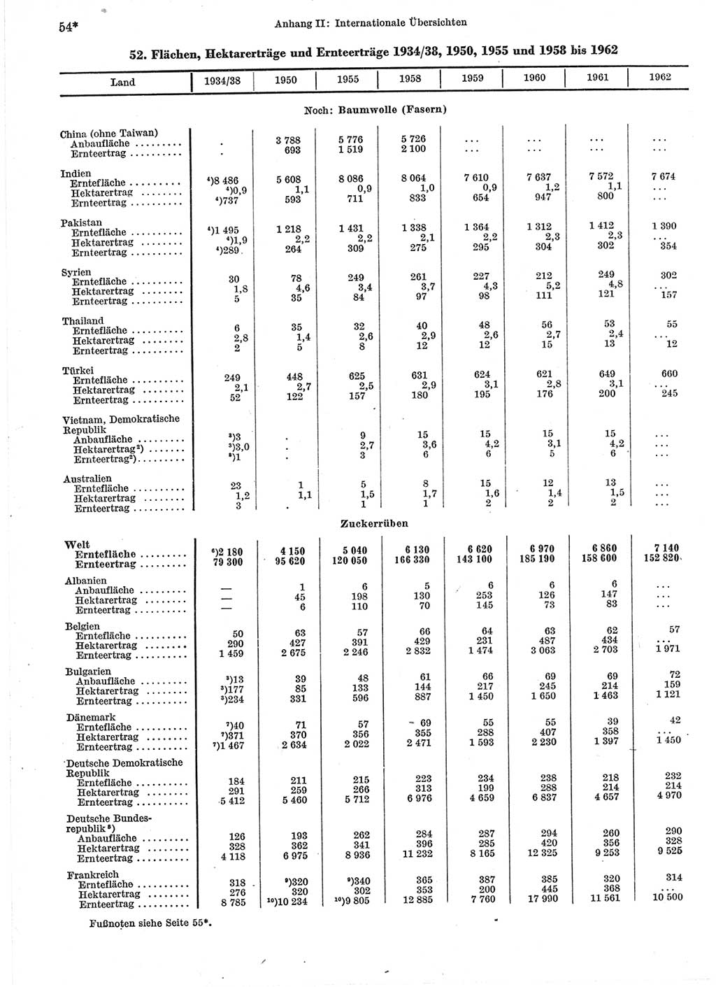 Statistisches Jahrbuch der Deutschen Demokratischen Republik (DDR) 1964, Seite 54 (Stat. Jb. DDR 1964, S. 54)