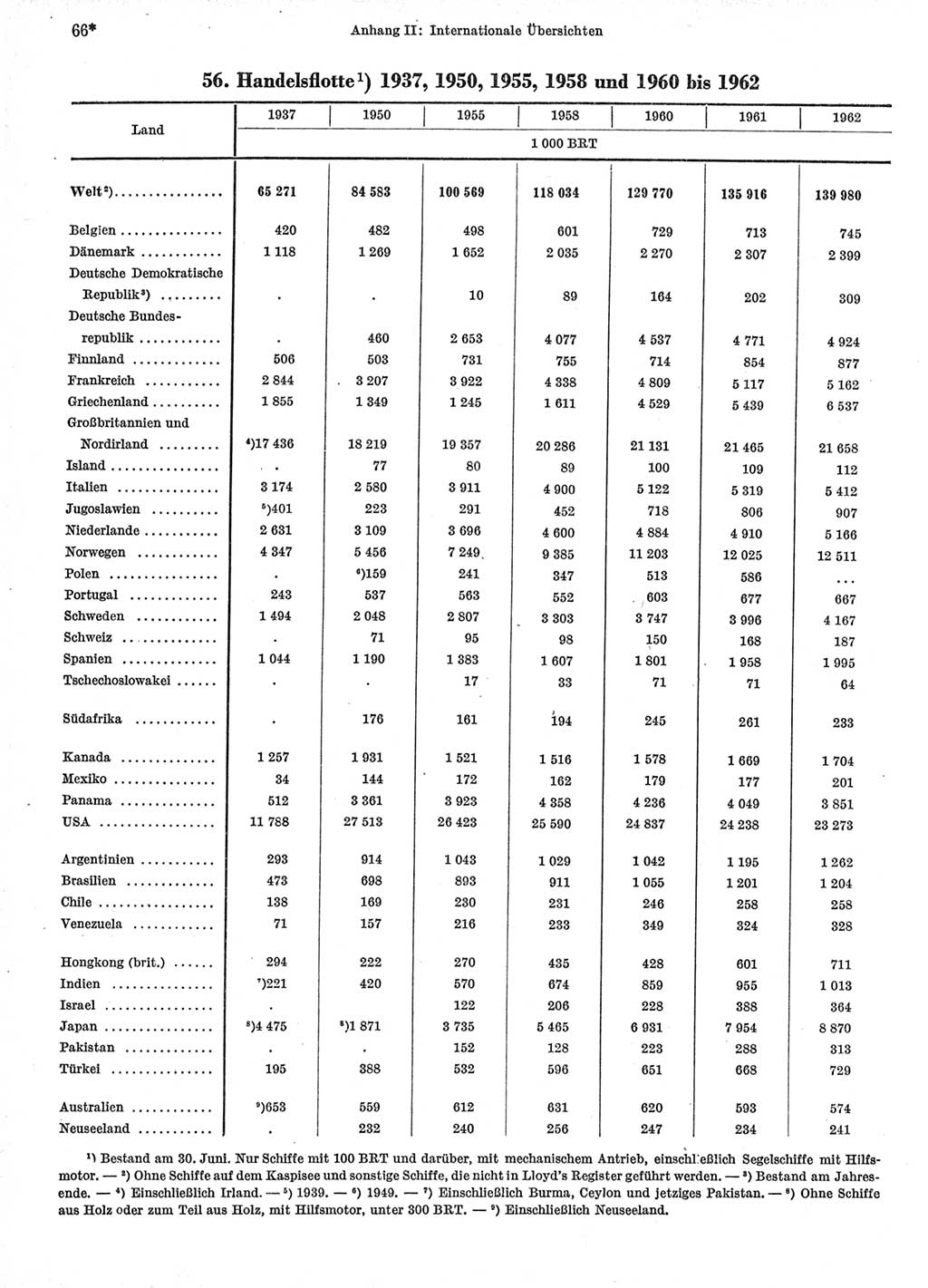 Statistisches Jahrbuch der Deutschen Demokratischen Republik (DDR) 1964, Seite 66 (Stat. Jb. DDR 1964, S. 66)