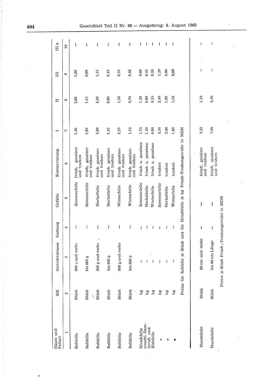 Gesetzblatt (GBl.) der Deutschen Demokratischen Republik (DDR) Teil ⅠⅠ 1965, Seite 604 (GBl. DDR ⅠⅠ 1965, S. 604)