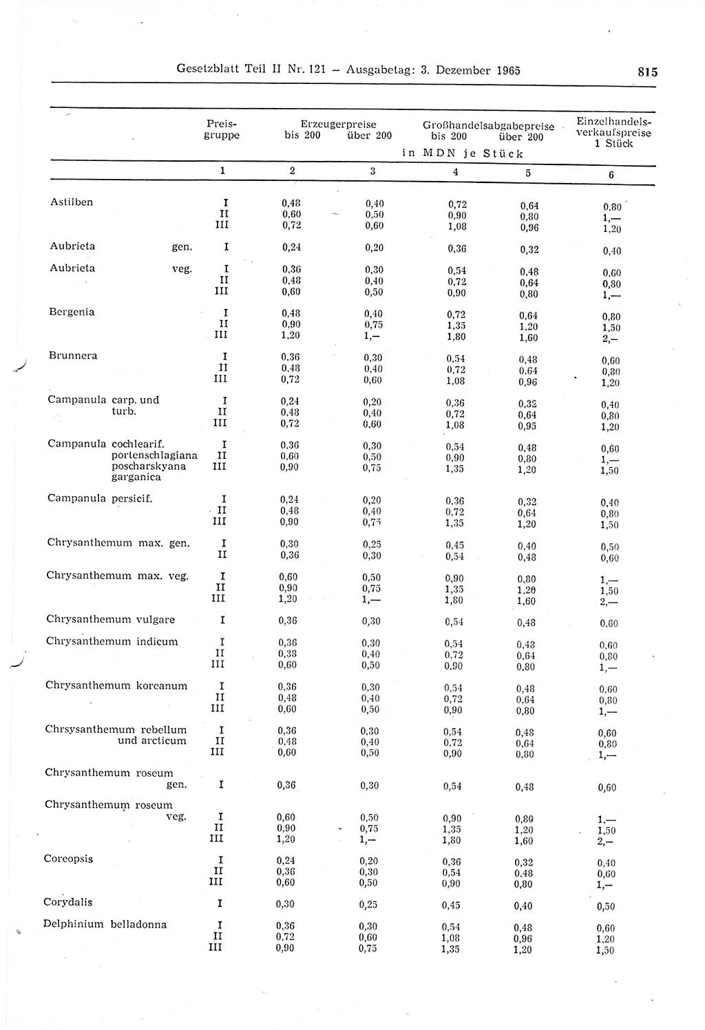 Gesetzblatt (GBl.) der Deutschen Demokratischen Republik (DDR) Teil ⅠⅠ 1965, Seite 815 (GBl. DDR ⅠⅠ 1965, S. 815)