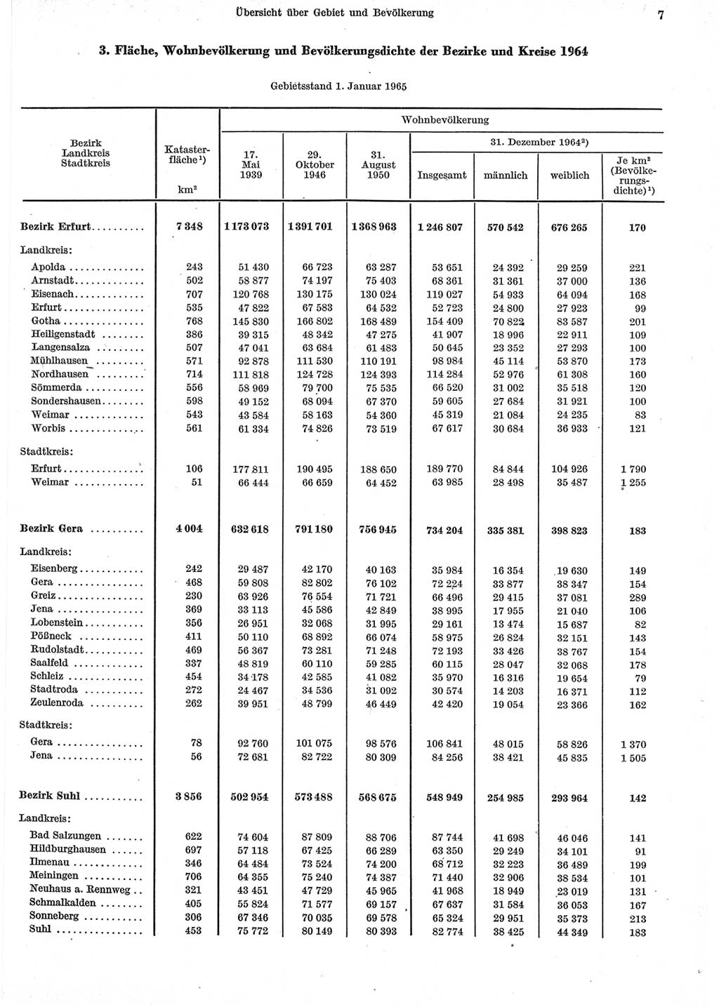 Statistisches Jahrbuch der Deutschen Demokratischen Republik (DDR) 1965, Seite 7 (Stat. Jb. DDR 1965, S. 7)