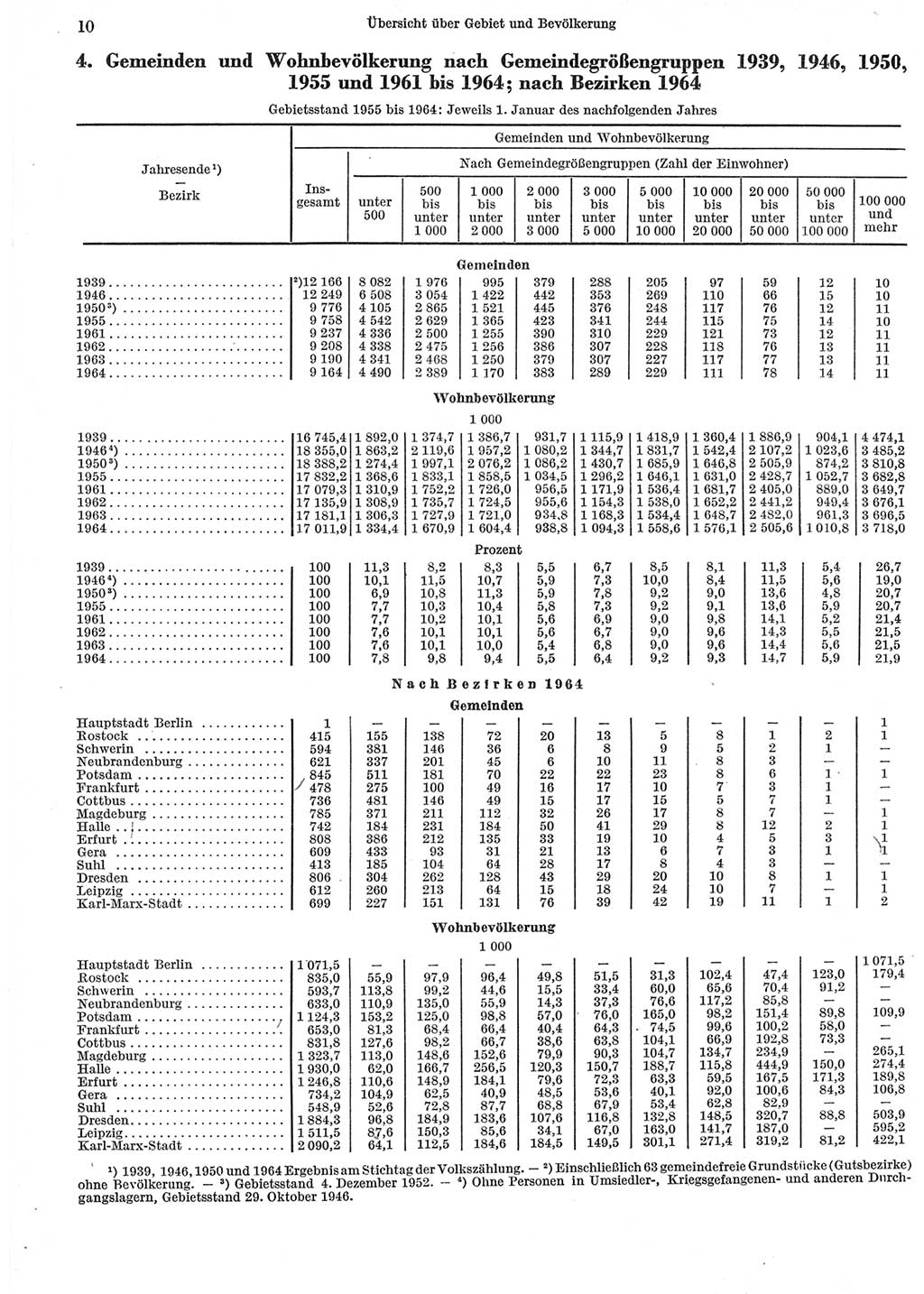 Statistisches Jahrbuch der Deutschen Demokratischen Republik (DDR) 1965, Seite 10 (Stat. Jb. DDR 1965, S. 10)