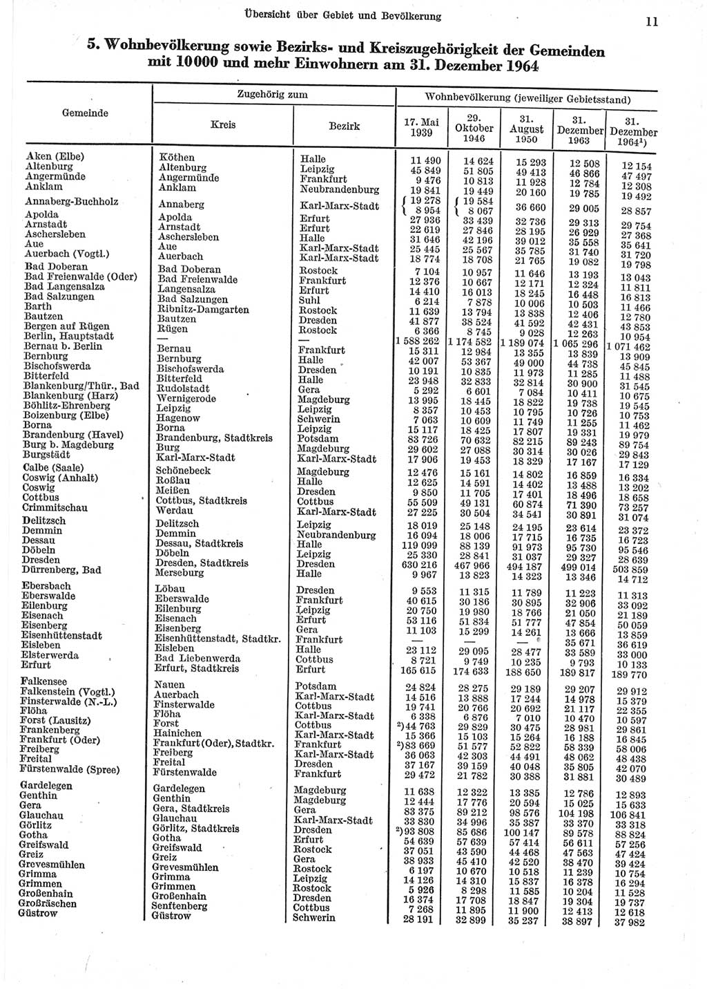 Statistisches Jahrbuch der Deutschen Demokratischen Republik (DDR) 1965, Seite 11 (Stat. Jb. DDR 1965, S. 11)