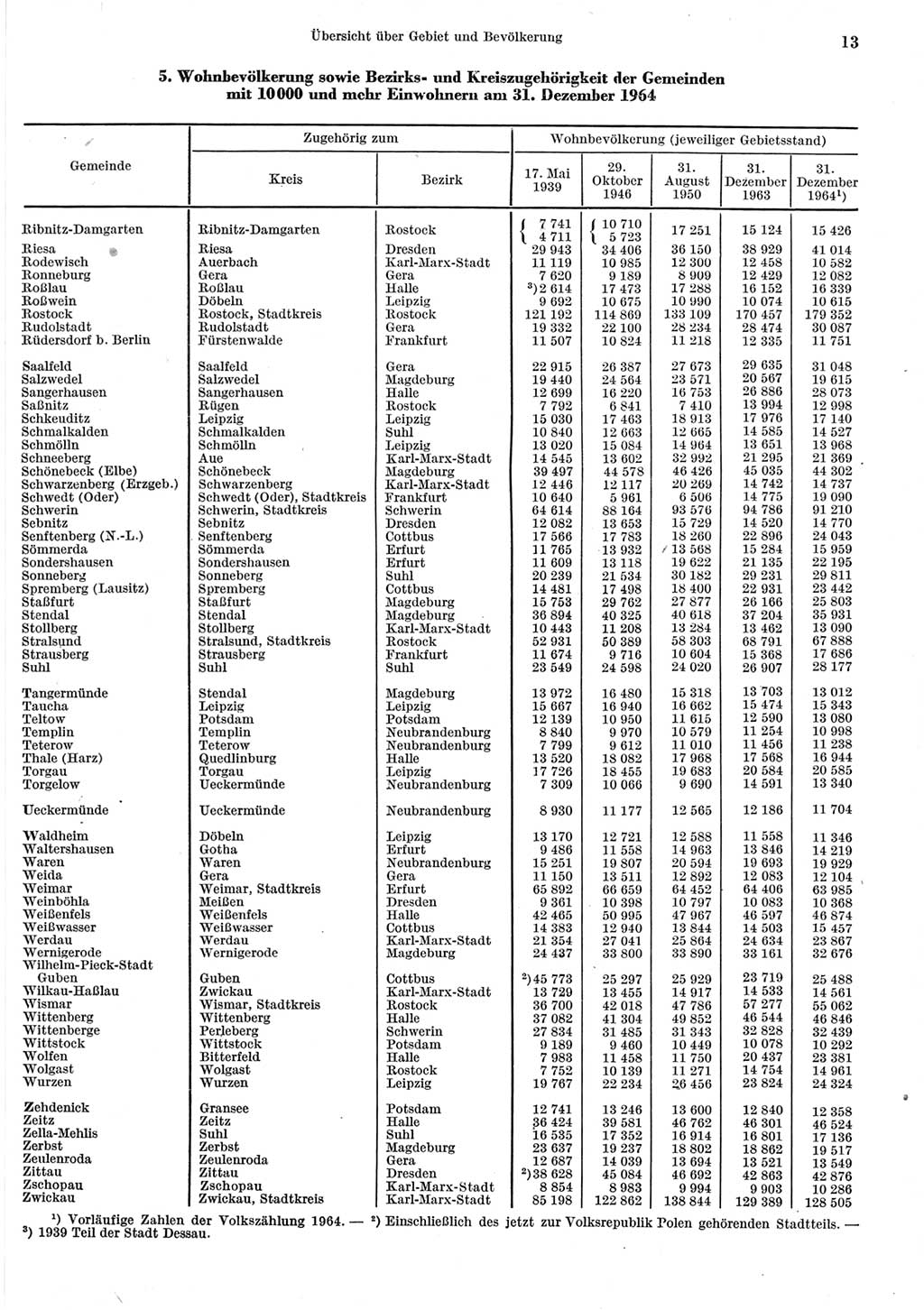 Statistisches Jahrbuch der Deutschen Demokratischen Republik (DDR) 1965, Seite 13 (Stat. Jb. DDR 1965, S. 13)