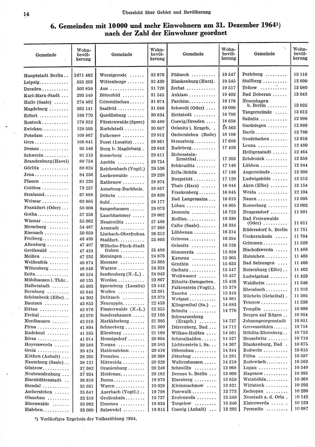 Statistisches Jahrbuch der Deutschen Demokratischen Republik (DDR) 1965, Seite 14 (Stat. Jb. DDR 1965, S. 14)