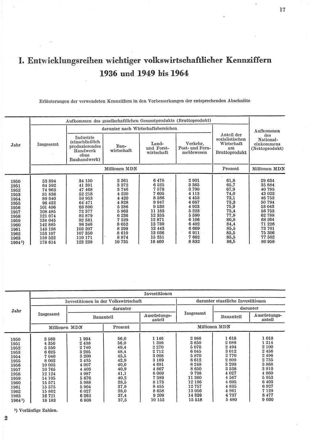 Statistisches Jahrbuch der Deutschen Demokratischen Republik (DDR) 1965, Seite 17 (Stat. Jb. DDR 1965, S. 17)