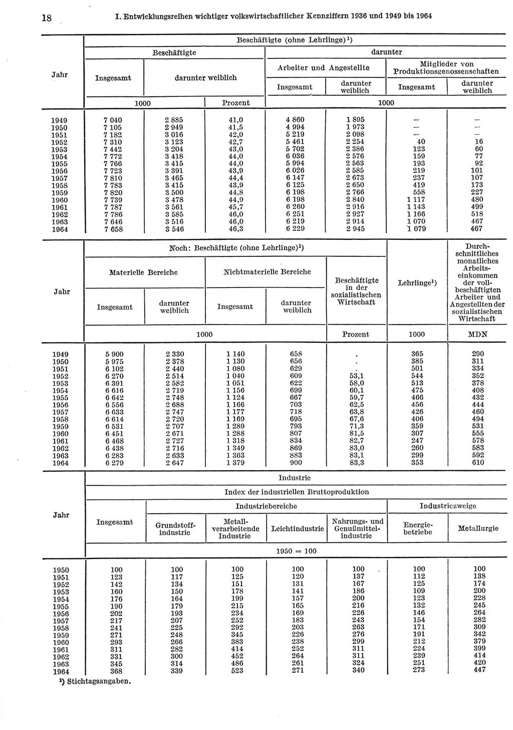 Statistisches Jahrbuch der Deutschen Demokratischen Republik (DDR) 1965, Seite 18 (Stat. Jb. DDR 1965, S. 18)