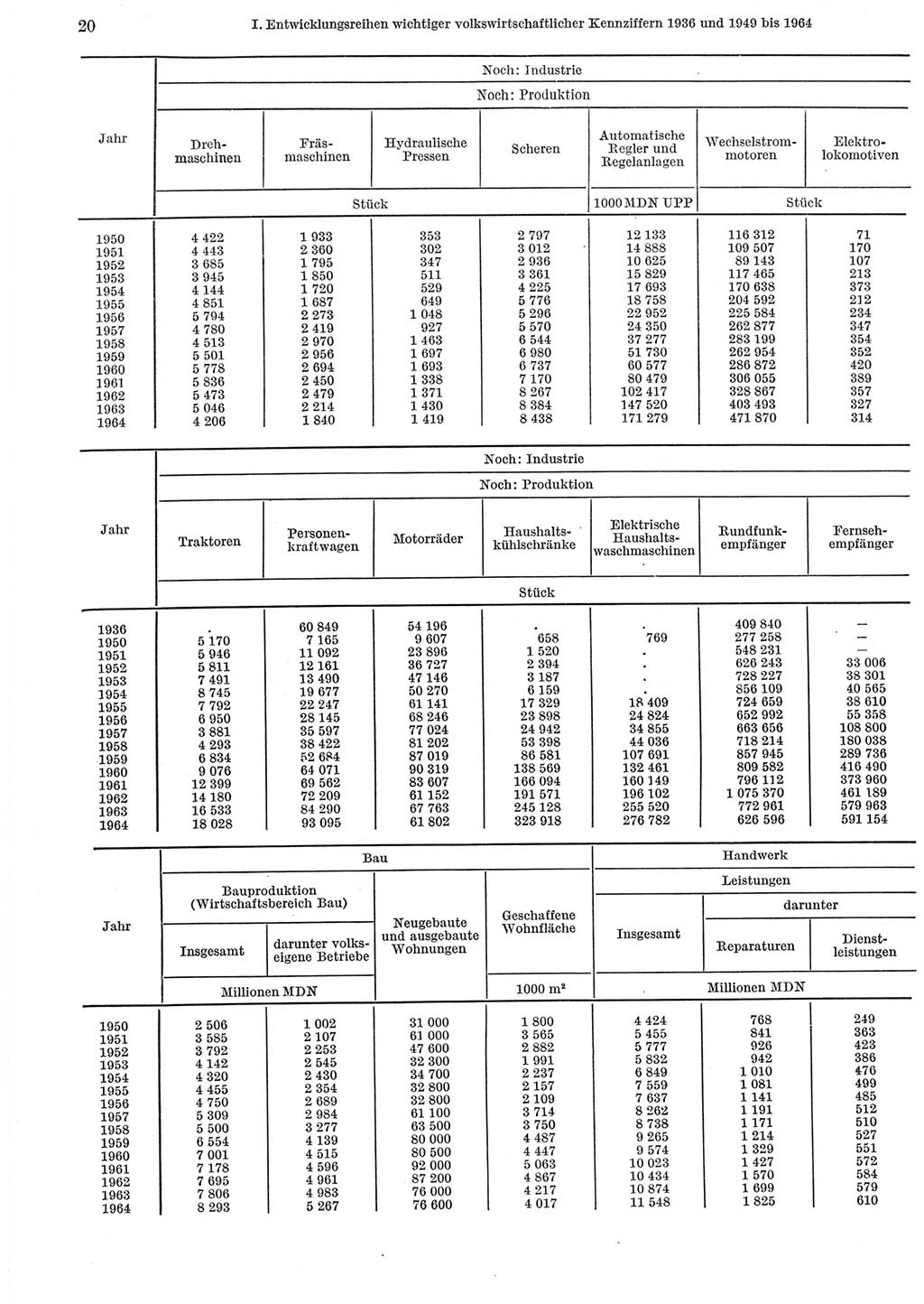 Statistisches Jahrbuch der Deutschen Demokratischen Republik (DDR) 1965, Seite 20 (Stat. Jb. DDR 1965, S. 20)