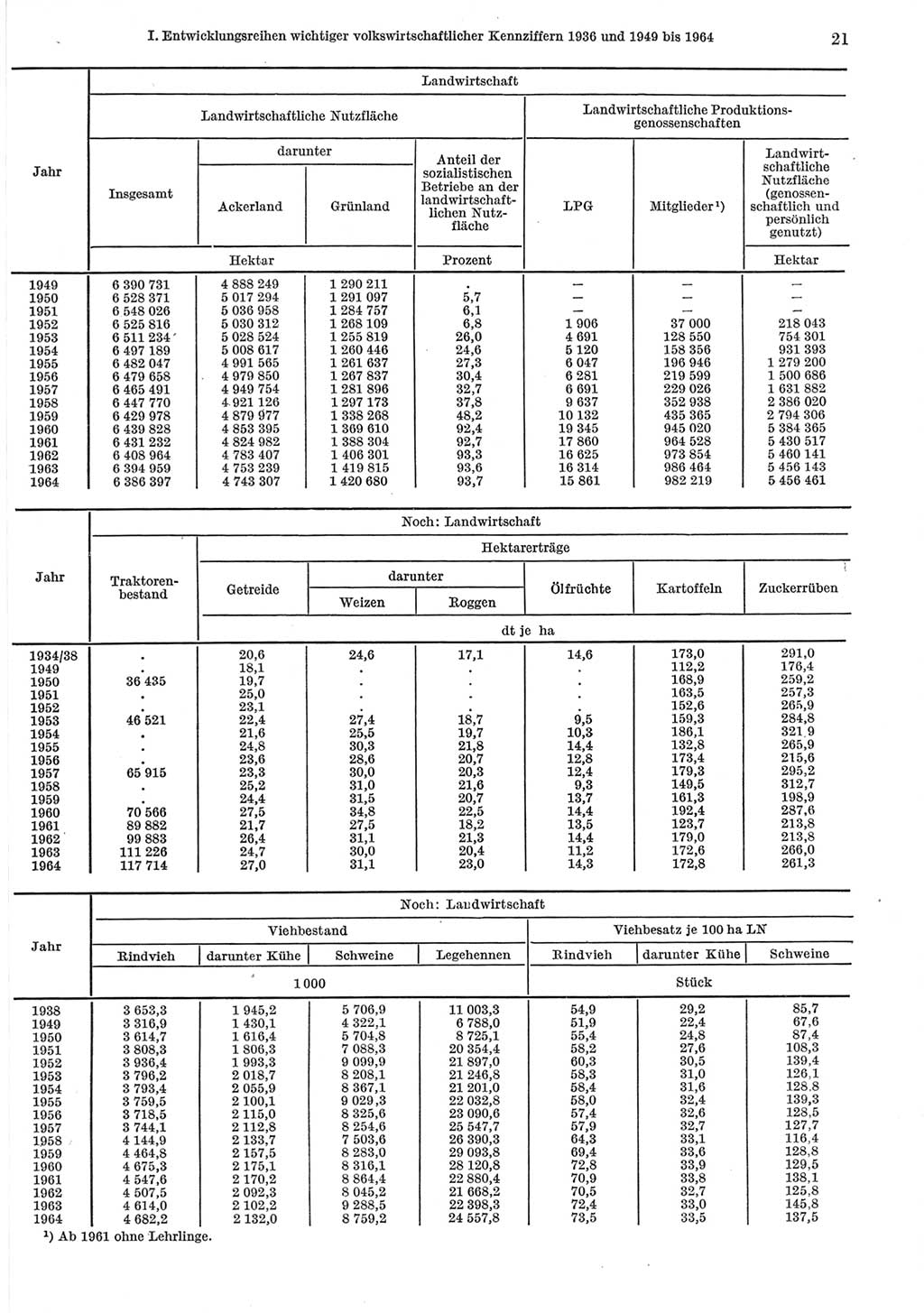 Statistisches Jahrbuch der Deutschen Demokratischen Republik (DDR) 1965, Seite 21 (Stat. Jb. DDR 1965, S. 21)