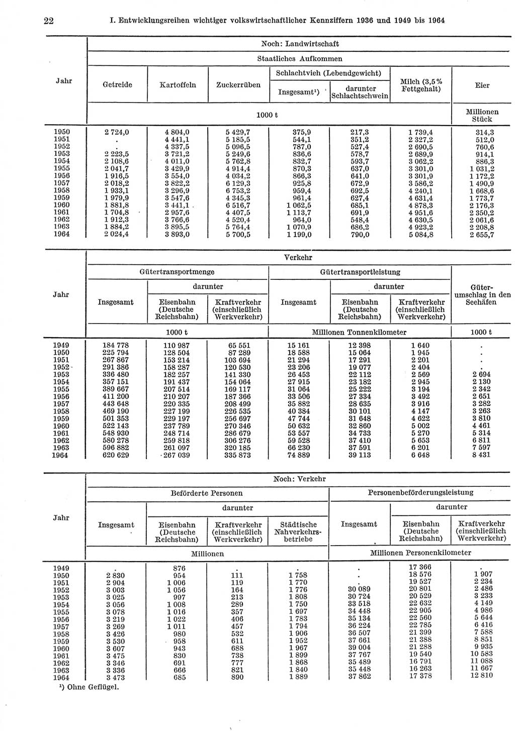 Statistisches Jahrbuch der Deutschen Demokratischen Republik (DDR) 1965, Seite 22 (Stat. Jb. DDR 1965, S. 22)