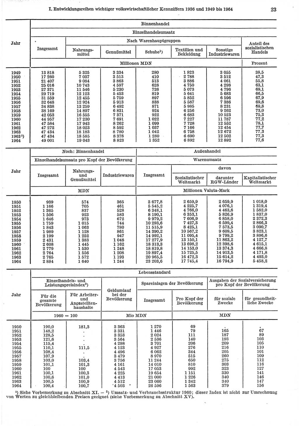 Statistisches Jahrbuch der Deutschen Demokratischen Republik (DDR) 1965, Seite 23 (Stat. Jb. DDR 1965, S. 23)