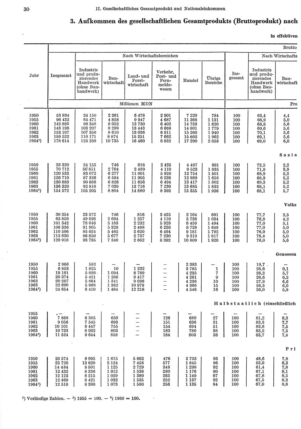 Statistisches Jahrbuch der Deutschen Demokratischen Republik (DDR) 1965, Seite 30 (Stat. Jb. DDR 1965, S. 30)