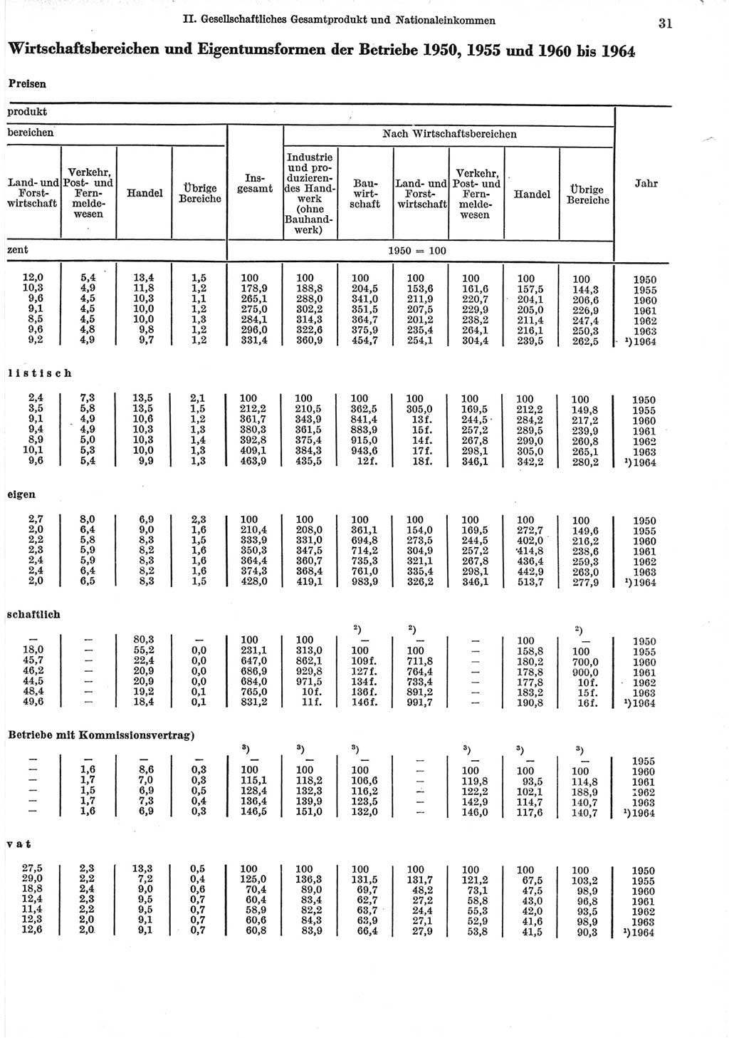 Statistisches Jahrbuch der Deutschen Demokratischen Republik (DDR) 1965, Seite 31 (Stat. Jb. DDR 1965, S. 31)