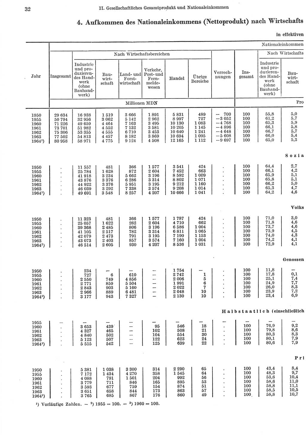 Statistisches Jahrbuch der Deutschen Demokratischen Republik (DDR) 1965, Seite 32 (Stat. Jb. DDR 1965, S. 32)