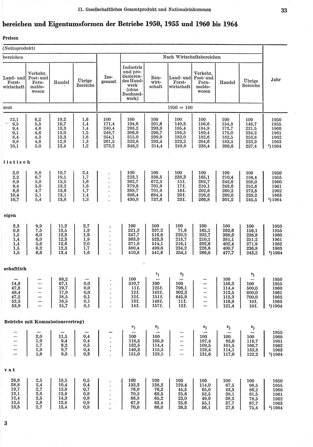 Statistisches Jahrbuch der Deutschen Demokratischen Republik (DDR) 1965, Seite 33 (Stat. Jb. DDR 1965, S. 33)