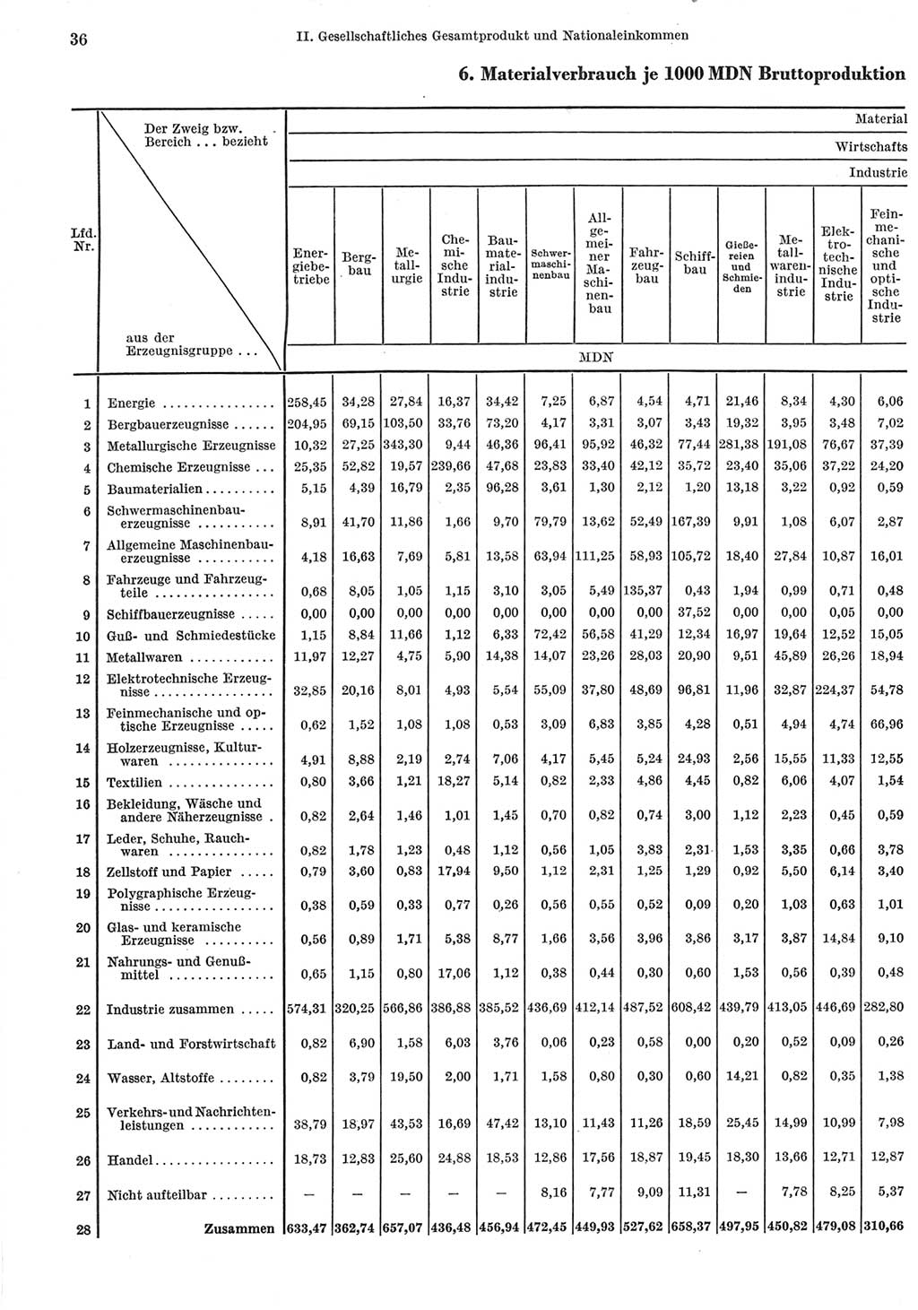 Statistisches Jahrbuch der Deutschen Demokratischen Republik (DDR) 1965, Seite 36 (Stat. Jb. DDR 1965, S. 36)