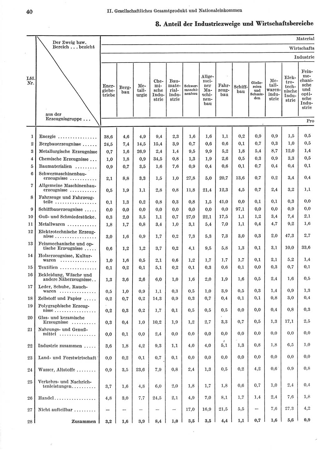 Statistisches Jahrbuch der Deutschen Demokratischen Republik (DDR) 1965, Seite 40 (Stat. Jb. DDR 1965, S. 40)