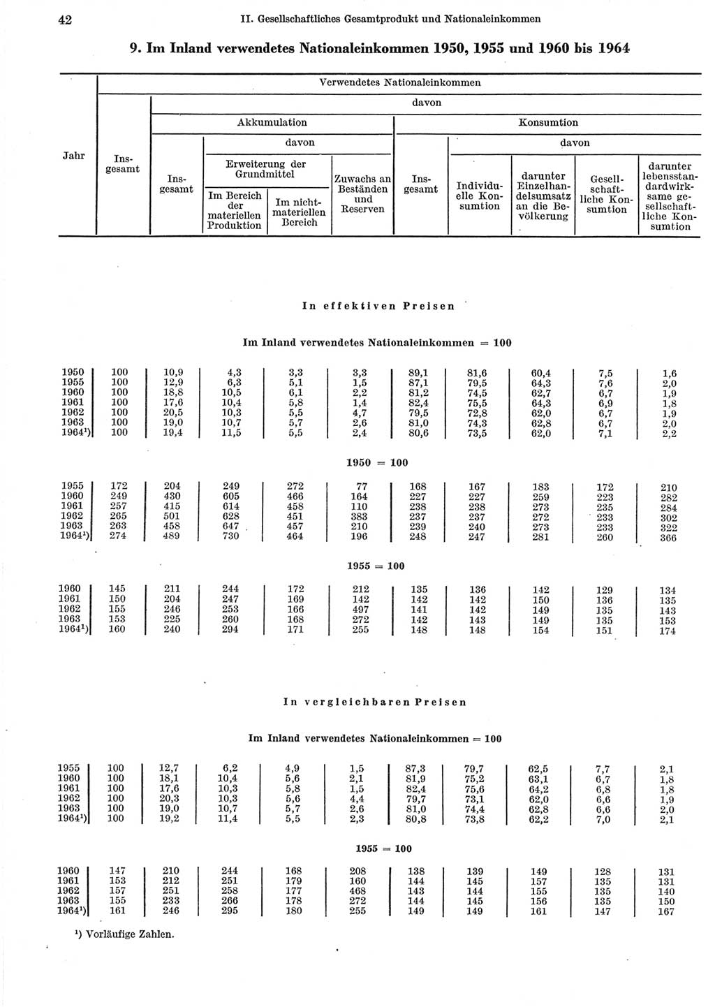 Statistisches Jahrbuch der Deutschen Demokratischen Republik (DDR) 1965, Seite 42 (Stat. Jb. DDR 1965, S. 42)