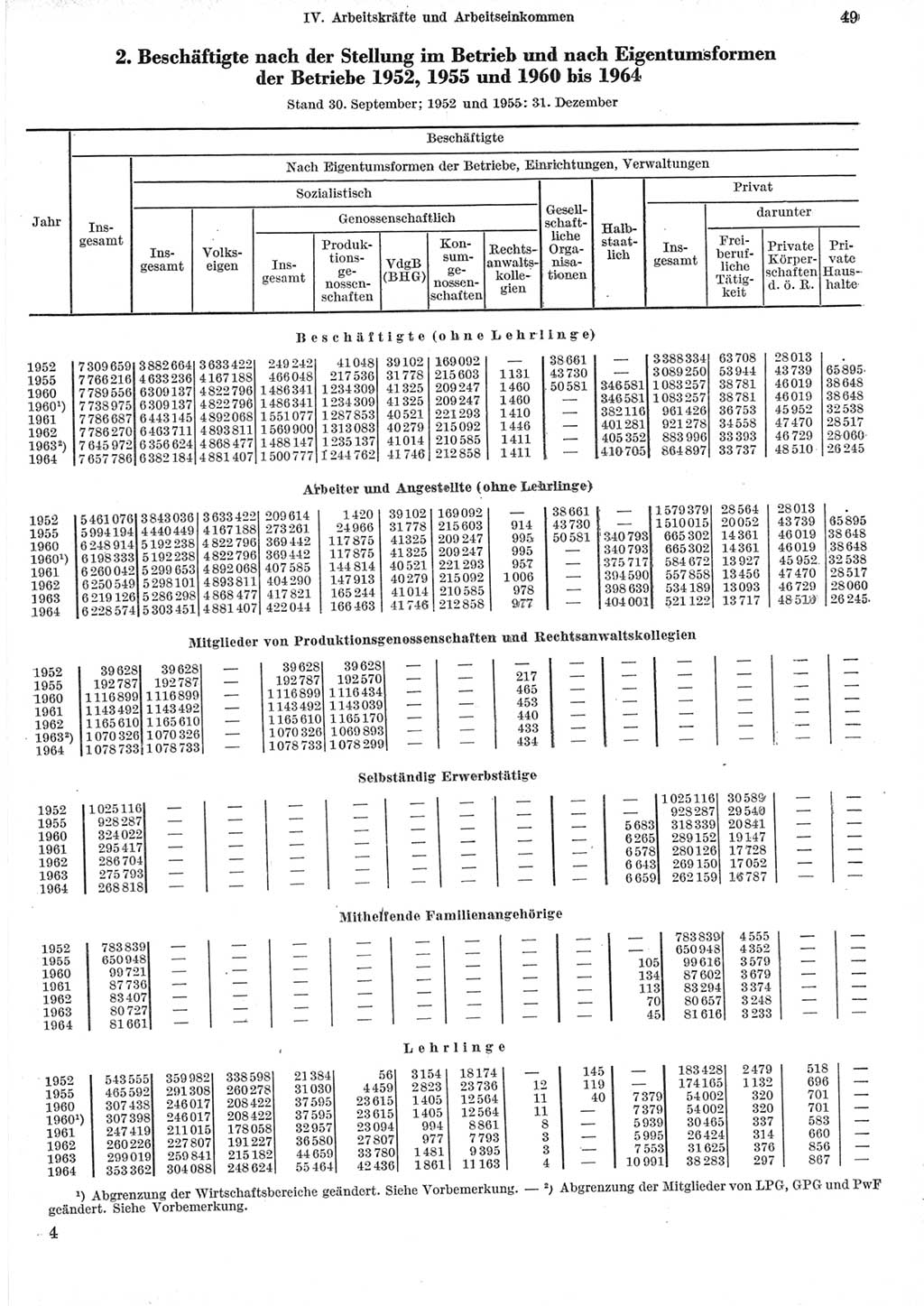 Statistisches Jahrbuch der Deutschen Demokratischen Republik (DDR) 1965, Seite 49 (Stat. Jb. DDR 1965, S. 49)