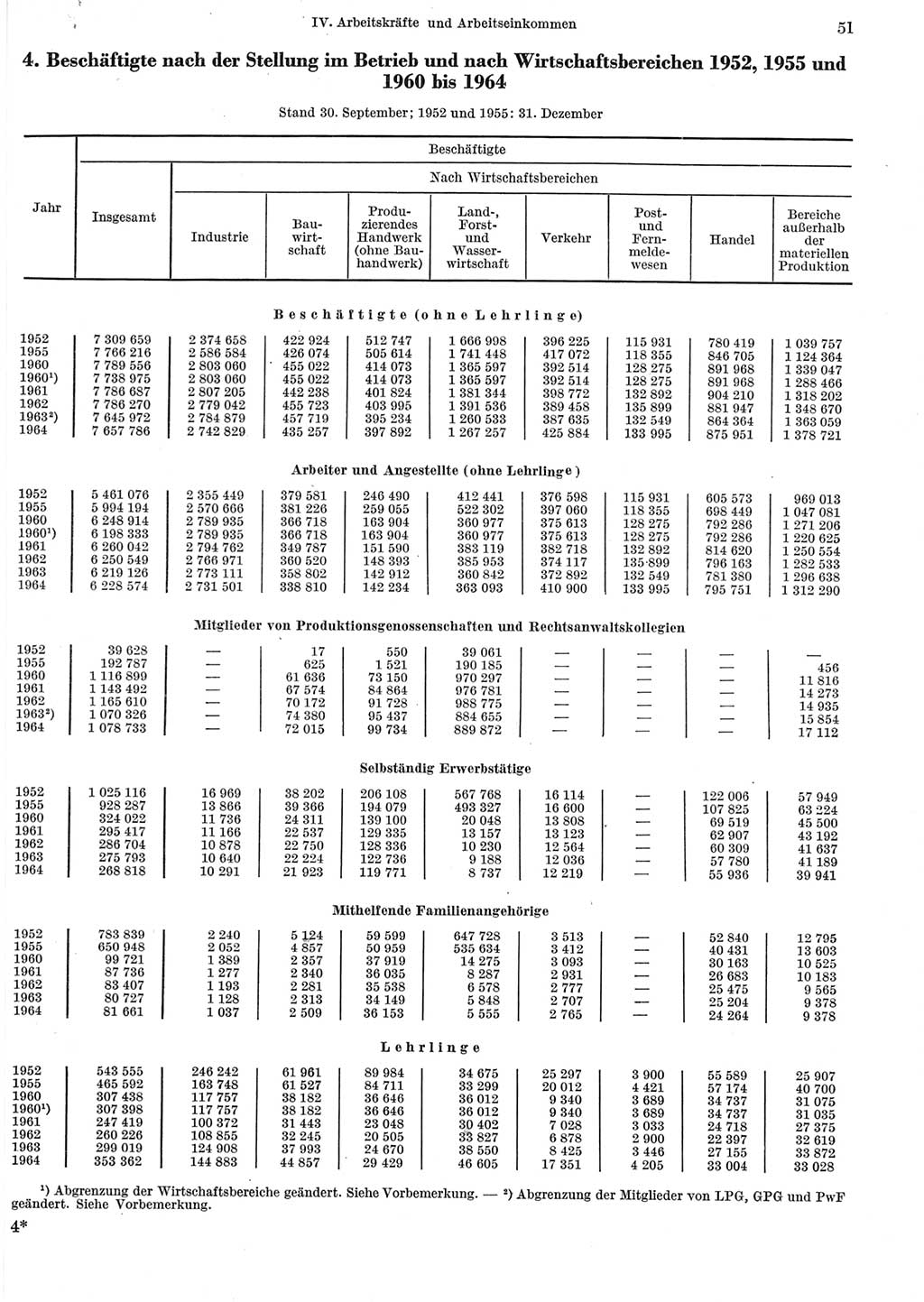 Statistisches Jahrbuch der Deutschen Demokratischen Republik (DDR) 1965, Seite 51 (Stat. Jb. DDR 1965, S. 51)