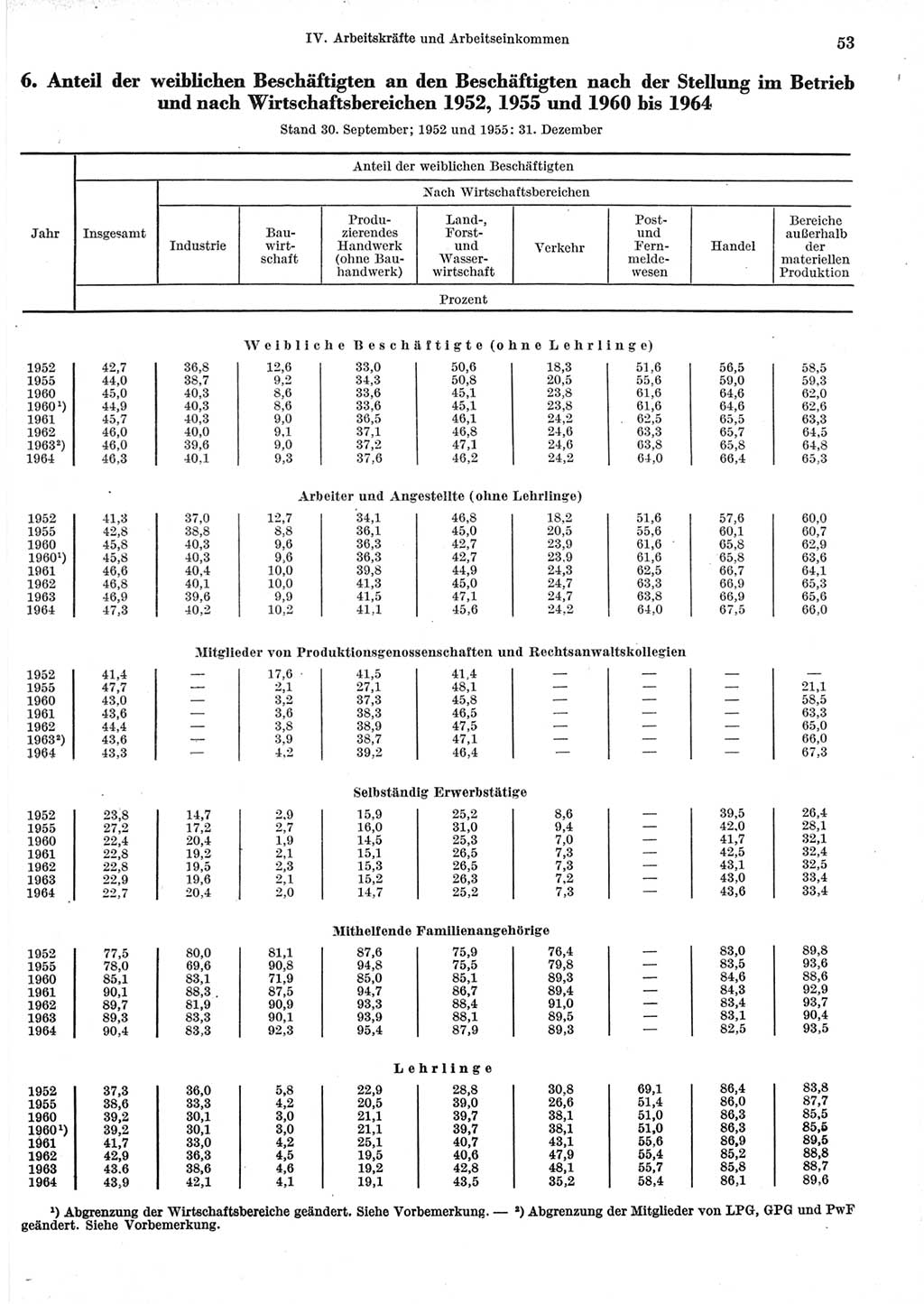 Statistisches Jahrbuch der Deutschen Demokratischen Republik (DDR) 1965, Seite 53 (Stat. Jb. DDR 1965, S. 53)